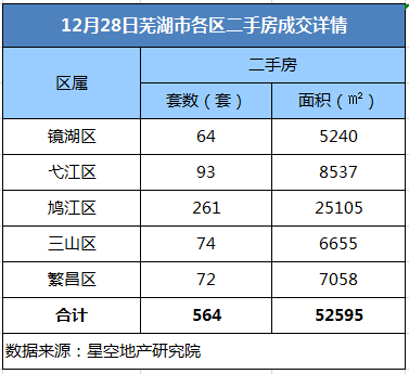 房地产估值认为面积3498平米；鸠江区商品房备案32套